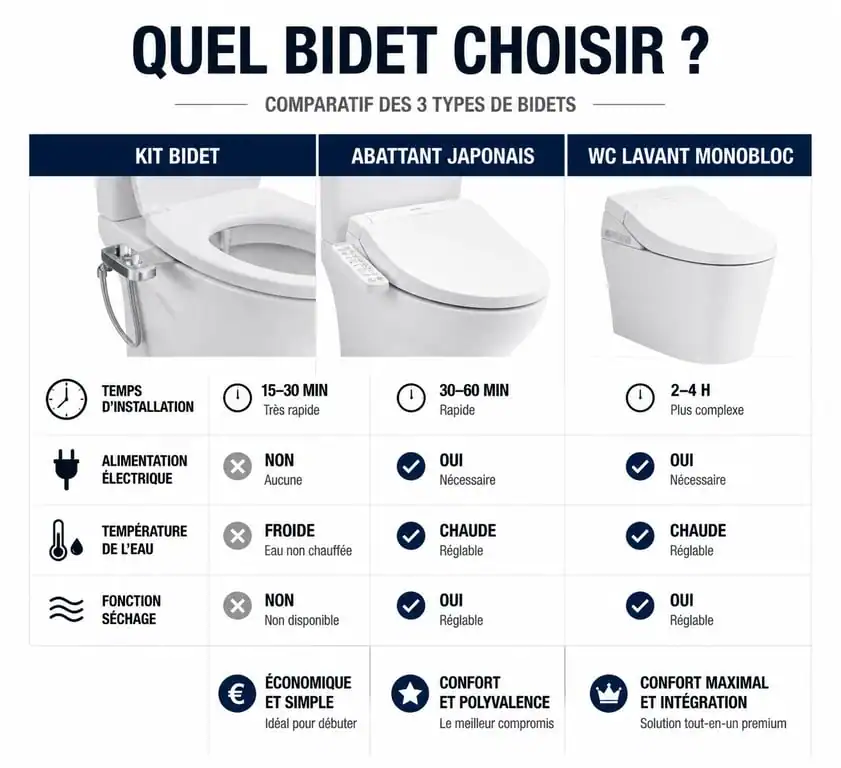 Infographie comparative des types de bidet toilet bidet : kit, abattant japonais et WC lavant monobloc.