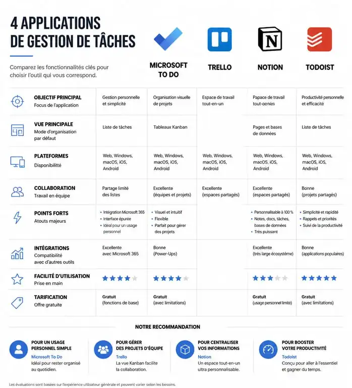 Infographie comparative des meilleures applications pour s'organiser au quotidien
