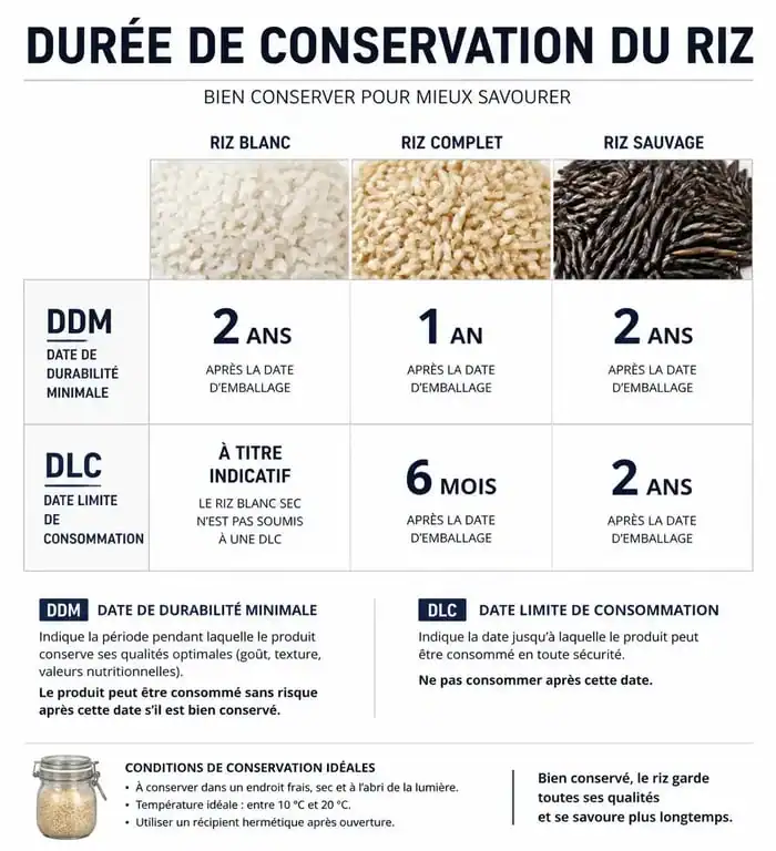 Infographie sur la durée de conservation du riz et la différence entre DDM et DLC pour savoir si le riz se périme
