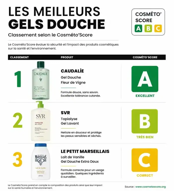 Classement des meilleurs gels douche selon 60 millions de consommateurs et le Cosméto’Score